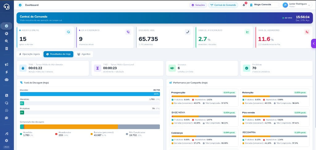 Central de Comando do Cloud Call: agentes online, chamadas em atendimento, discadas do dia, taxa de atendimento, funil de discagem e desempenho por campanha em tempo real
